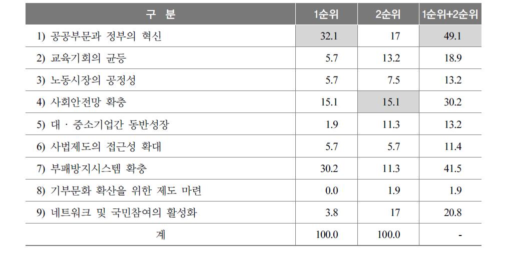 정부신뢰 확대를 위한 접근방법 중 가장 중요한 것