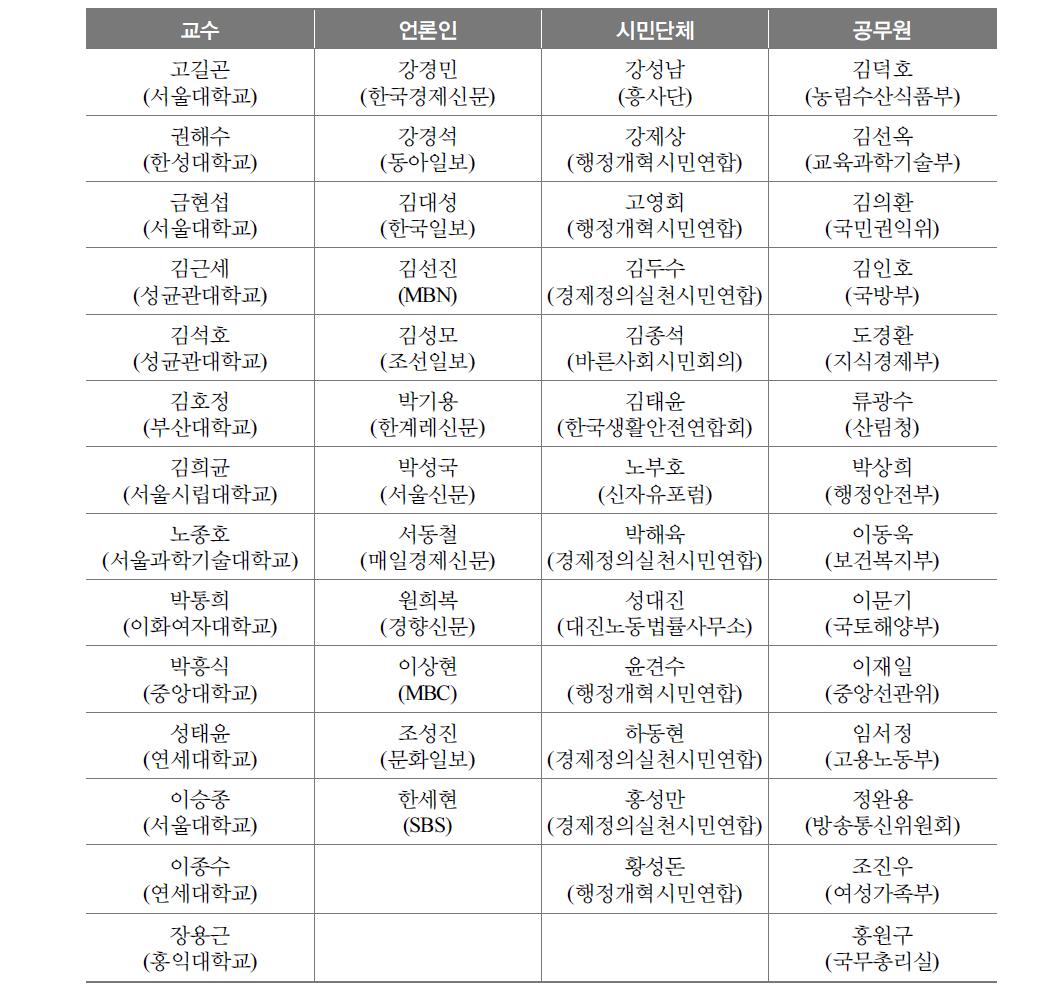 조사 참여한 관련 전문가 명단(가나다순)