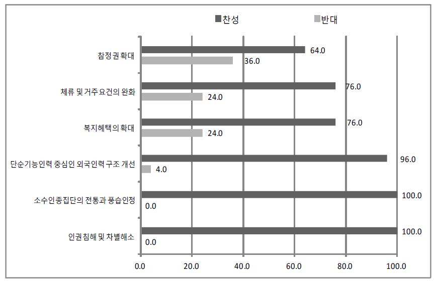 외국인 이주자 관련 정책에 대한 선호도