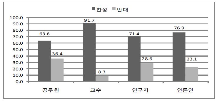 체류 및 거주요건의 완화