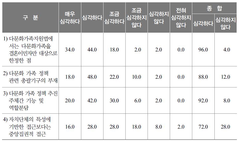 우리나라 다문화가족 정책 문제의 심각성 인식