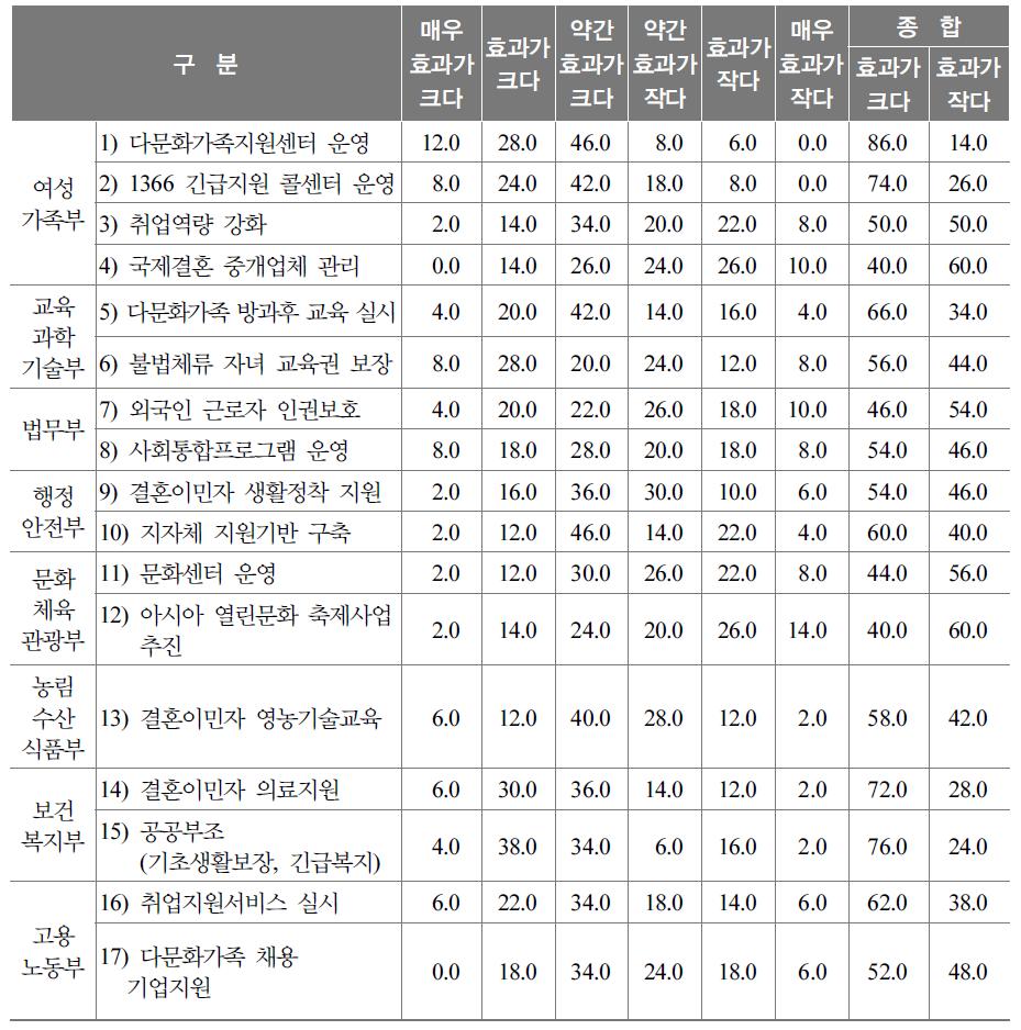 부처별 다문화 가족 지원사업의 효과성에 대한 인식