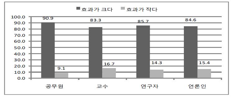 다문화가족지원센터 운영사업의 효과성