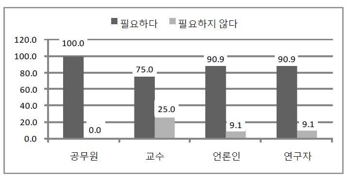 기업의 사회적 책임에 관한 전문가 유형별 인식