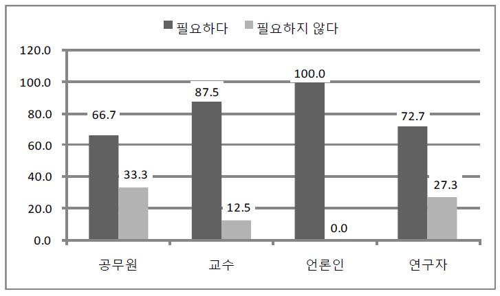 교육의 질/인적 자본 확대에 관한 전문가 유형별 인식