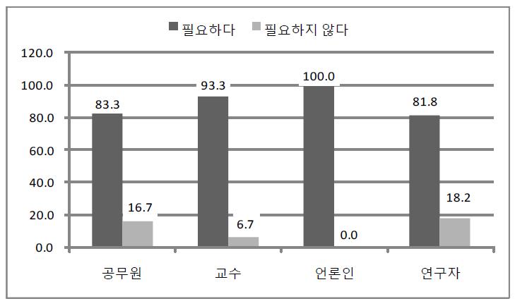 창의적 교육시스템에 관한 전문가 유형별 인식