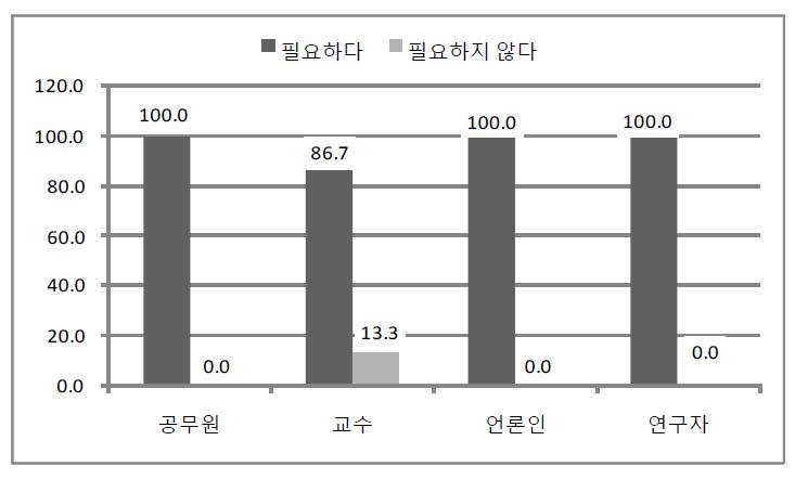 일자리창출/사회서비스 확대에 관한 전문가 유형별 인식