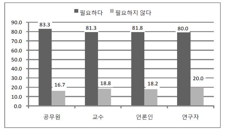 공적연금 사회복지 지출에 관한 전문가 유형별 인식