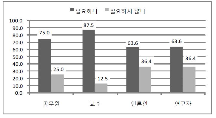 노동시장 유연성 제고에 관한 전문가 유형별 인식