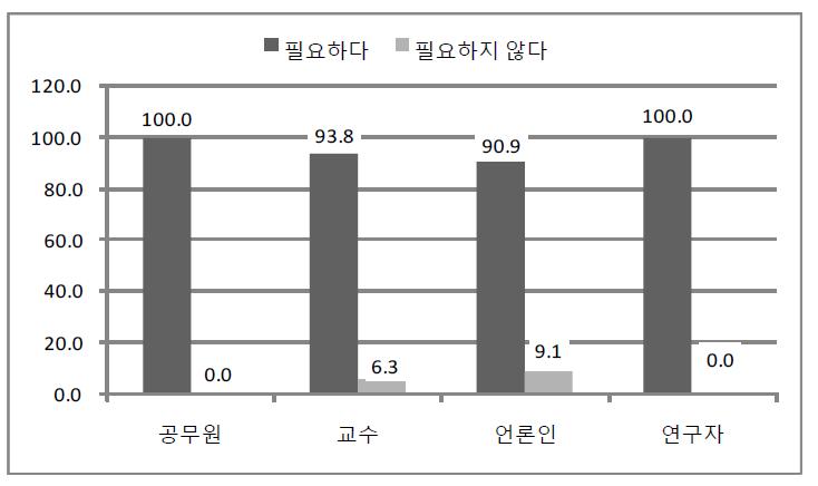 복지와 고용에 관한 전문가 유형별 인식