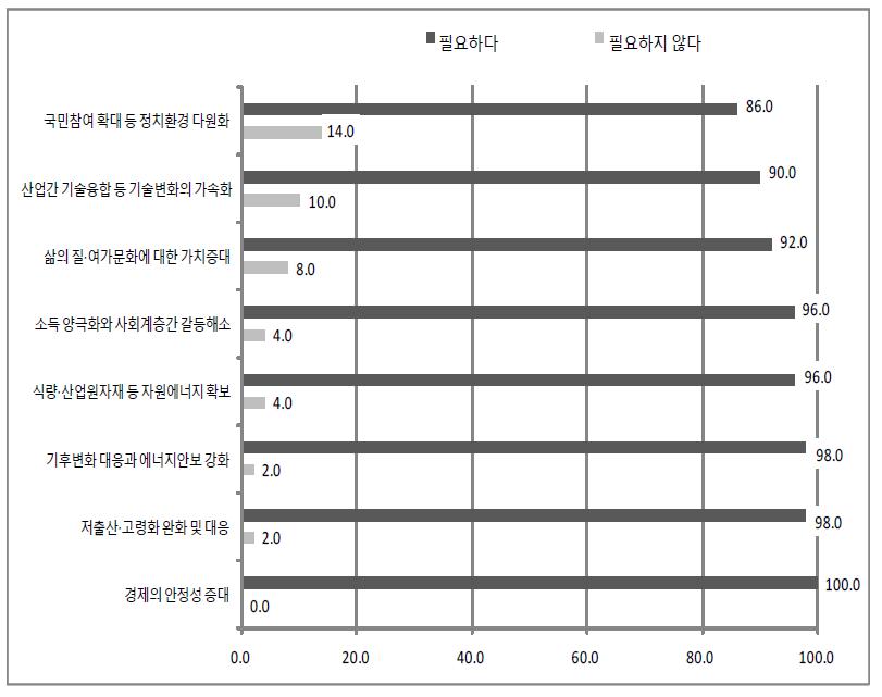 국가발전을 실현하기 위한 대응 방안에 대한 인식