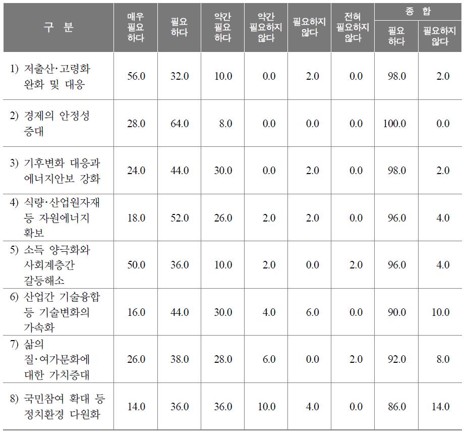 국가발전을 실현하기 위해 추구할 방향에 대한 인식정도