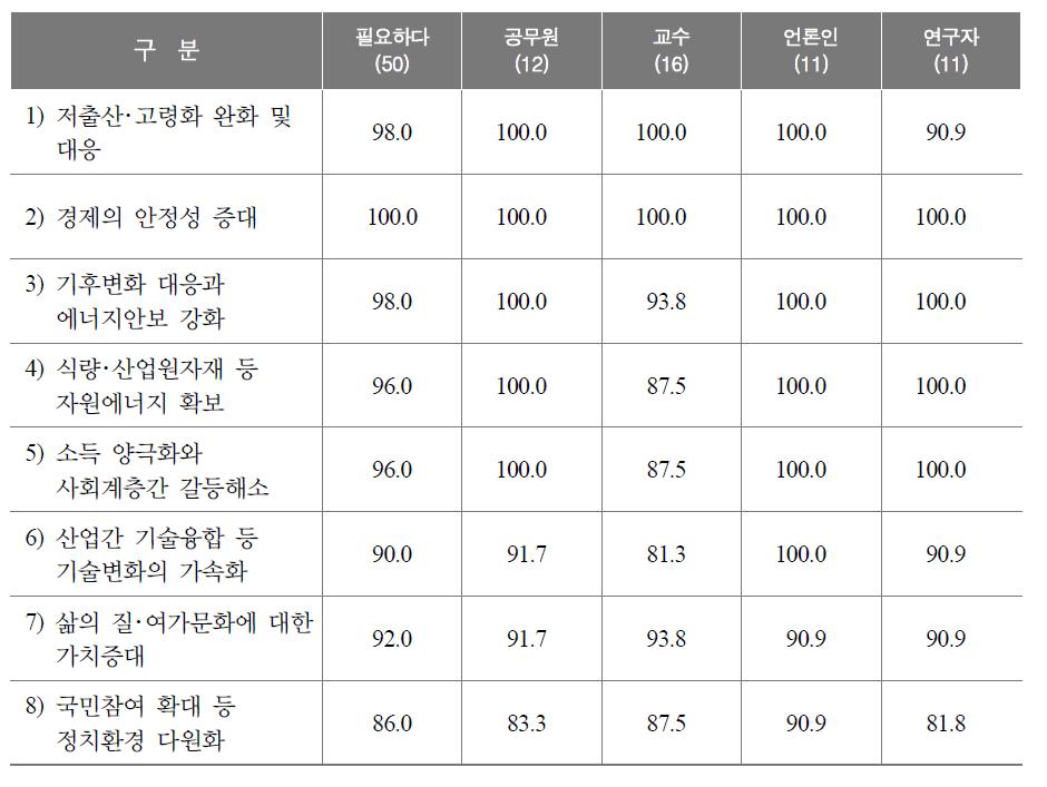 국가발전을 위해 추구할 방향에 대한 전문가 유형별 인식