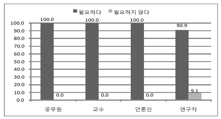 저출산/고령화 완화 및 대응에 관한 전문가 유형별 인식