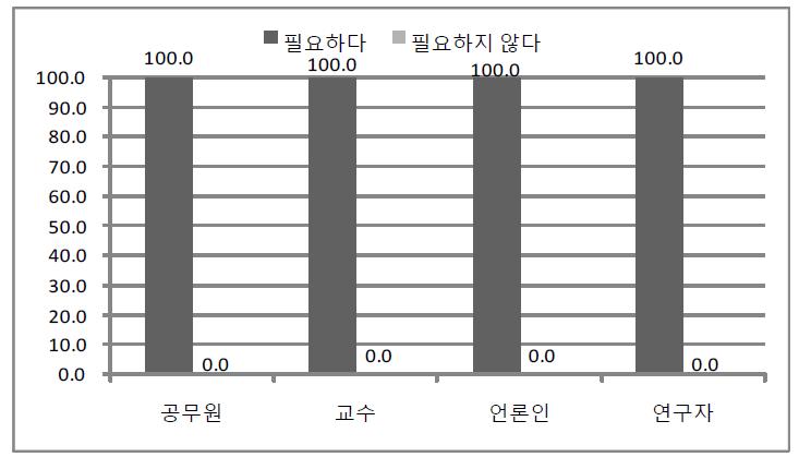 글로벌 경제 위기에 관한 전문가 유형별 인식