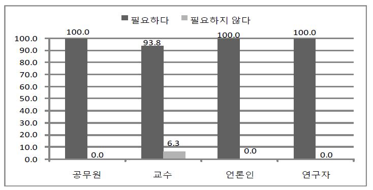 기후변화와 에너지 안보에 관한 전문가 유형별 인식