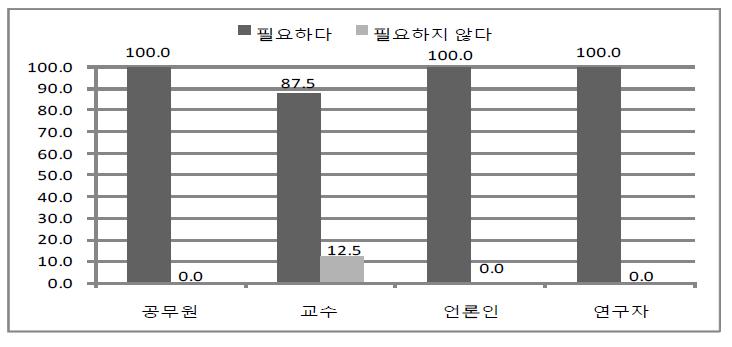 자원에너지 확보에 관한 전문가 유형별 인식