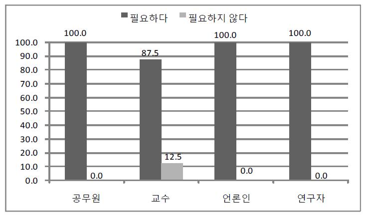 계층 간 갈등 해소에 관한 전문가 유형별 인식