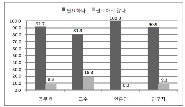 기술변화 및 가속화에 관한 전문가 유형별 인식