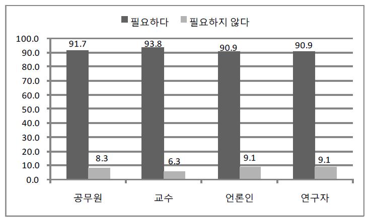 여가에 관한 에 관한 전문가 유형별 인식