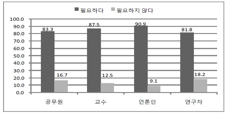 정치 환경의 다원화에 관한 전문가 유형별 인식