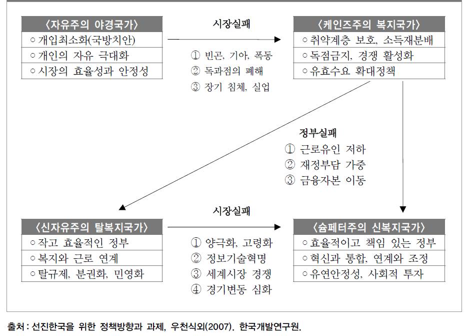 국가(정부)의 역할 변천과정