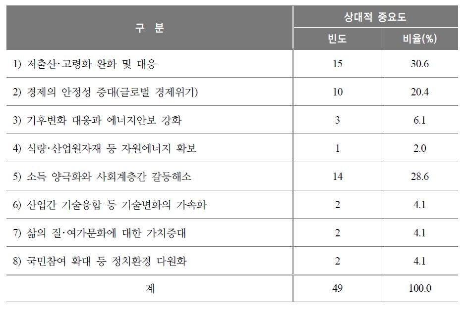 국가발전 방향 중 가장 중요한 것