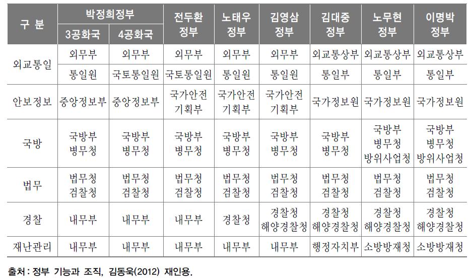 국가안전관리 기능 조직의 변천과정