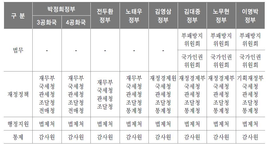 정부운용 기능 조직의 변천과정