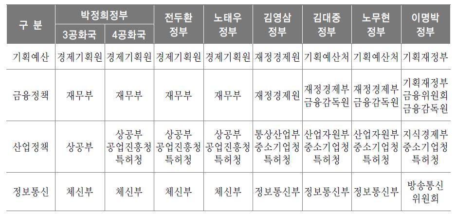 경제산업 기능 조직의 변천과정