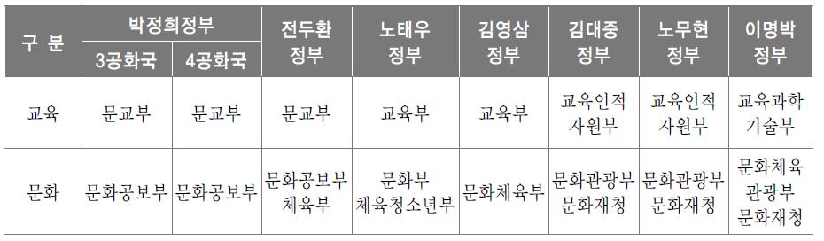 교육문화 기능 조직의 변천과정