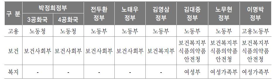 사회복지후생 기능 조직의 변천과정