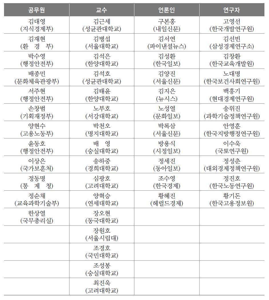 조사 참여한 관련 전문가 명단(가나다 순)