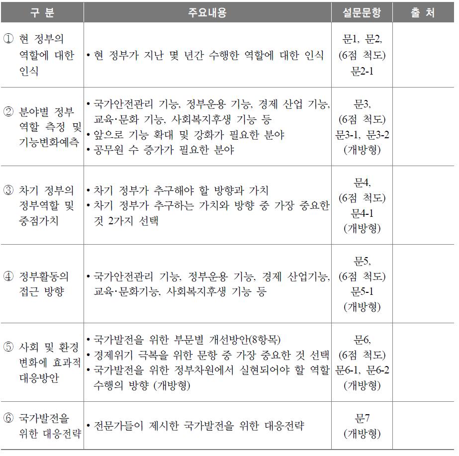 주요 조사내용