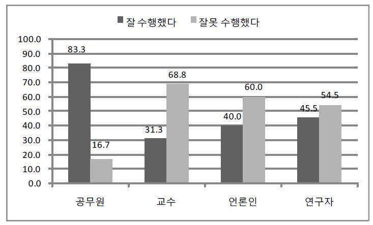 현 정부의 수행역할에 대한 전문가 유형별 인식