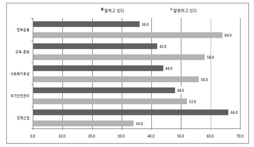 각 분야별 정부 수행역할 인식