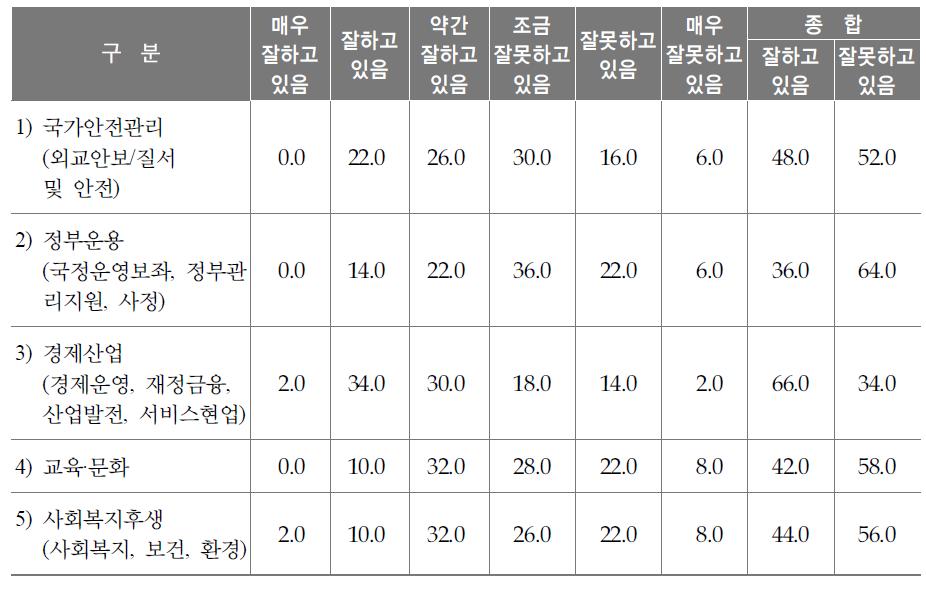 분야별 정부 수행역할에 대한 인식정도