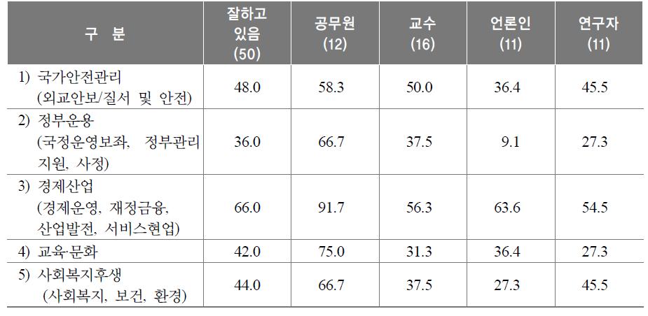 분야별 정부 수행역할에 대한 전문가 유형별 인식정도