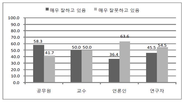 국가안전관리 역할에 대한 정부 수행역할 인식