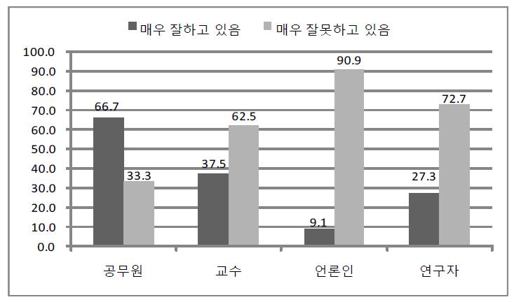 정부운용 역할에 대한 정부 수행역할 인식