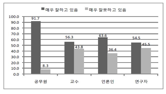 경제산업 역할에 대한 정부 수행역할 인식