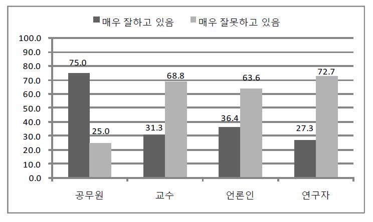 교육･문화 기능에 대한 정부 수행역할 인식