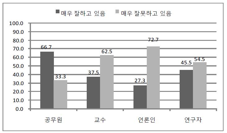 사회복지･후생 기능에 대한 정부 수행역할 인식