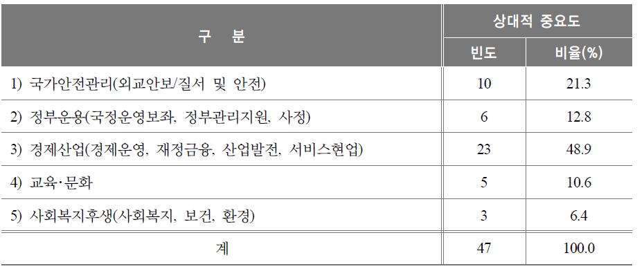 현 정부가 가장 잘 하고 있는 기능