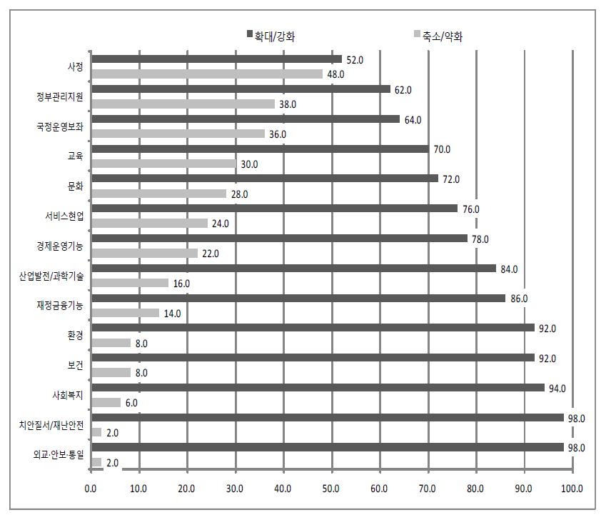 각 분야별 정부의 역할과 기능 변화에 대한 인식