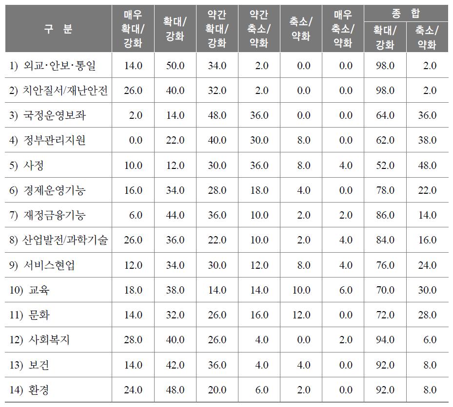 각 분야별 정부의 역할과 기능변화에 대한 인식정도