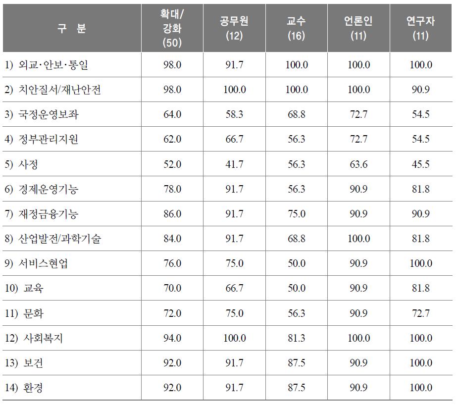 분야별 정부역할과 기능변화에 대한 전문가 유형별 인식