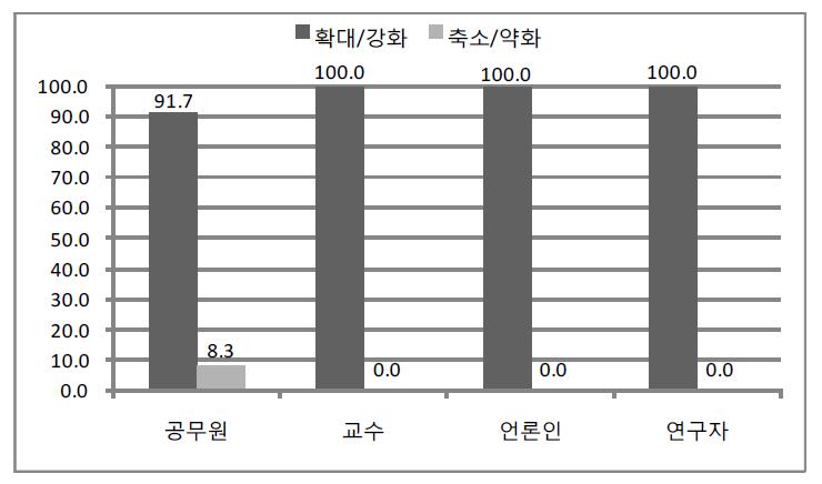 외교･안보･통일에 대한 정부의 역할 인식