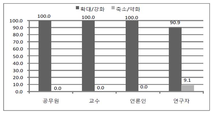 치안질서/재난안전에 대한 정부의 역할 인식