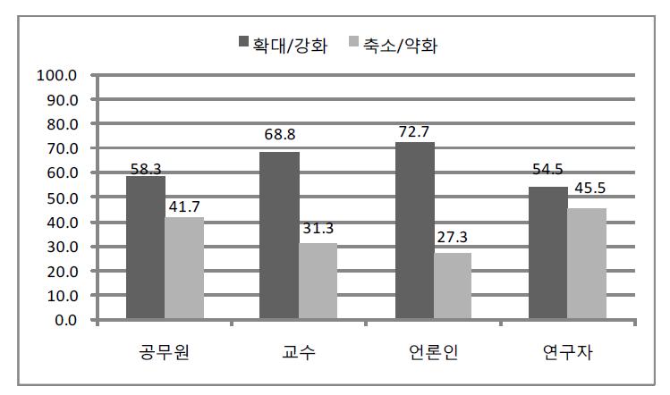 국정운영보좌에 대한 정부의 역할 인식